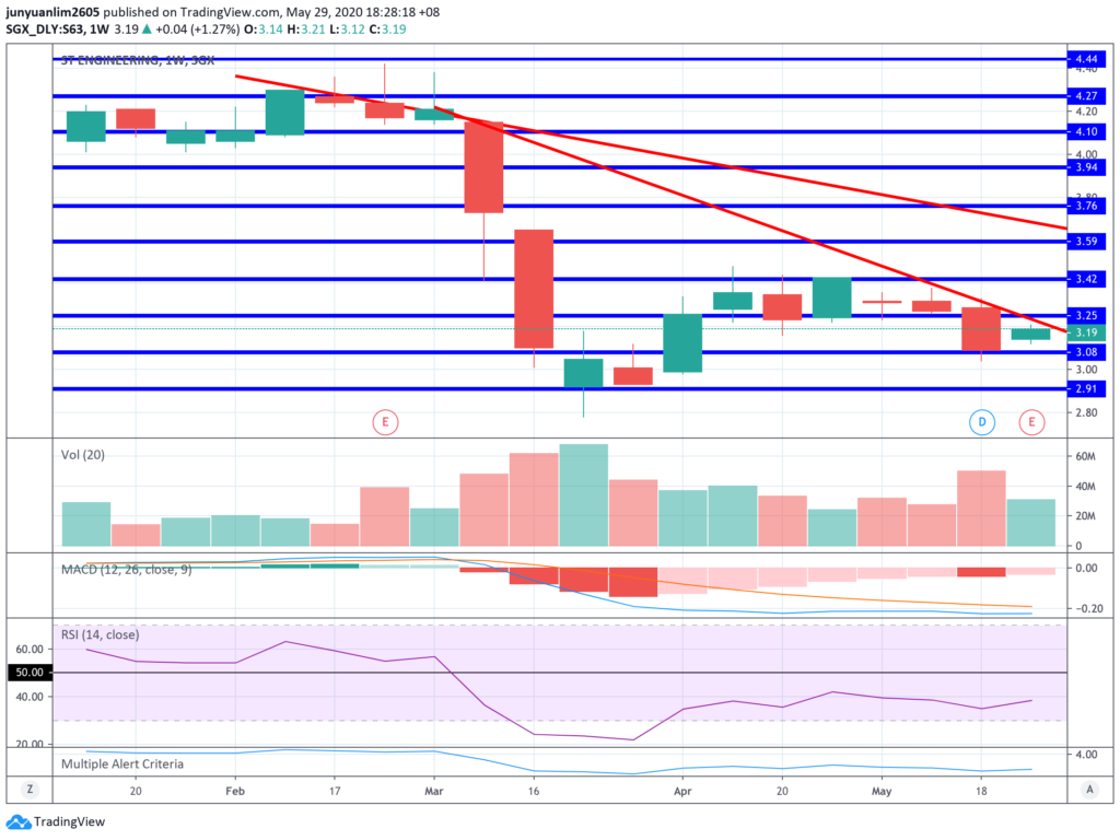 ST Engineering’s Share Price Movements on a Weekly Timeframe