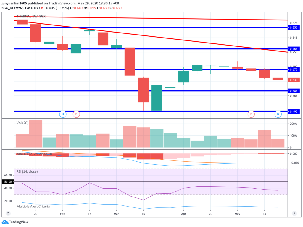 ThaiBev’s Share Price Movements on a Weekly Timeframe