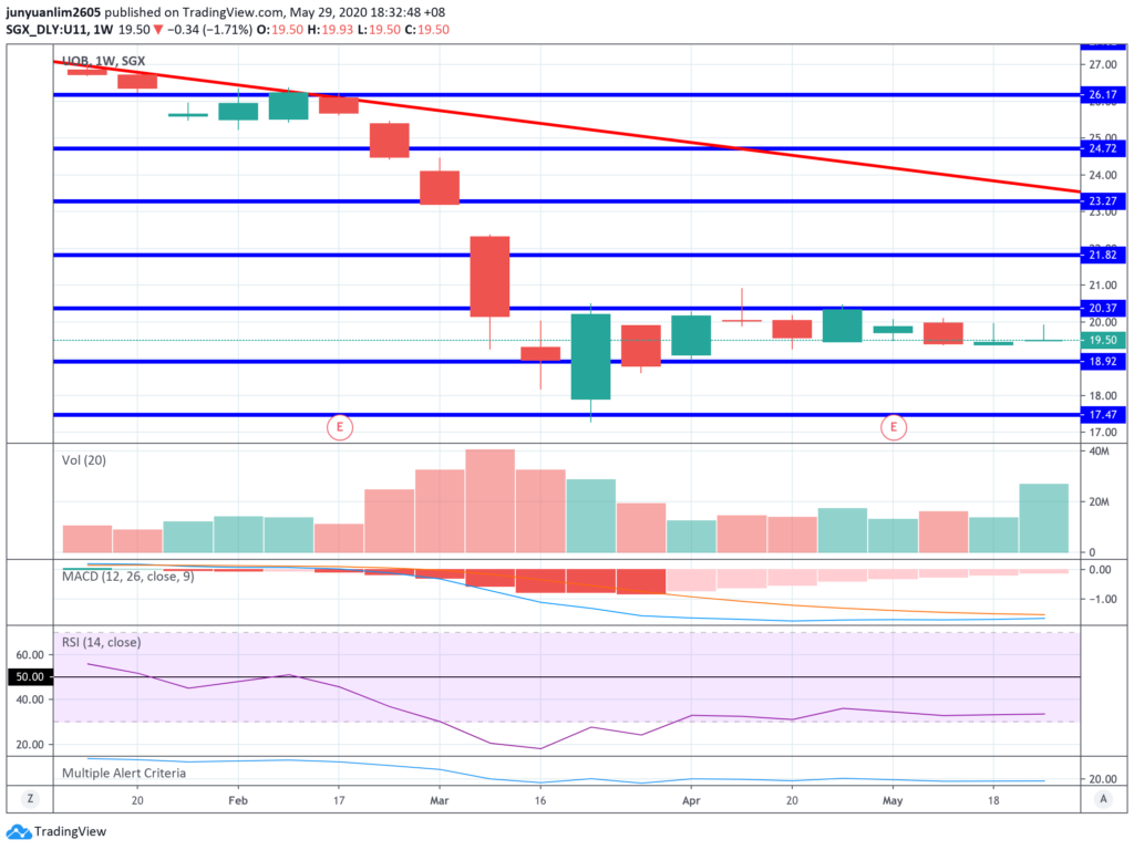 UOB’s Share Price Movements on a Weekly Timeframe