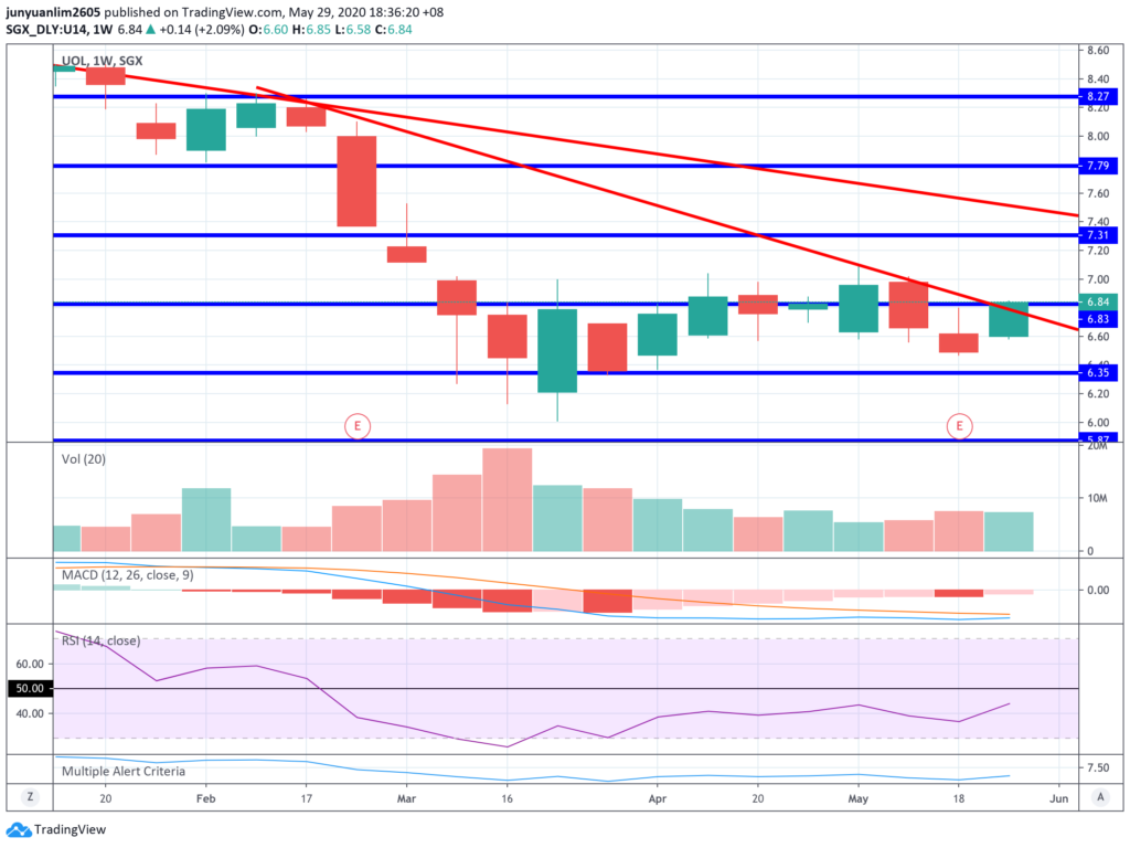 UOL’s Share Price Movements on a Weekly Timeframe