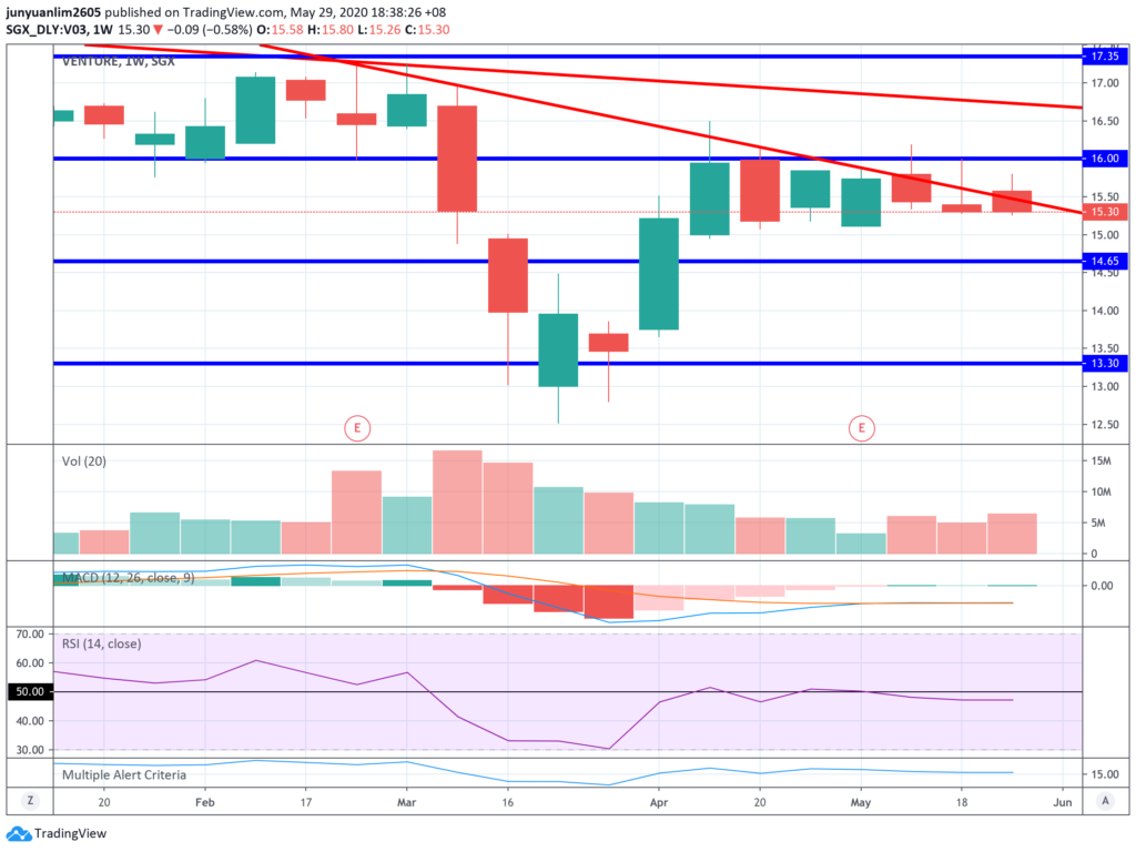 Venture Corporation’s Share Price Movements on a Weekly Timeframe