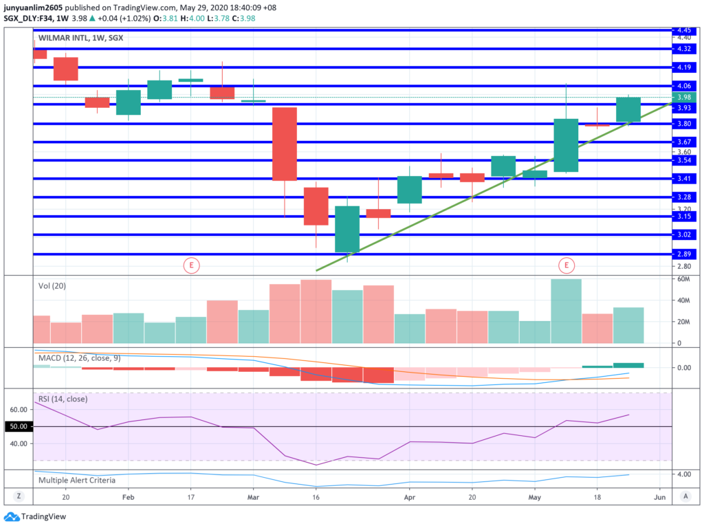 Wilmar International’s Share Price Movements on a Weekly Timeframe