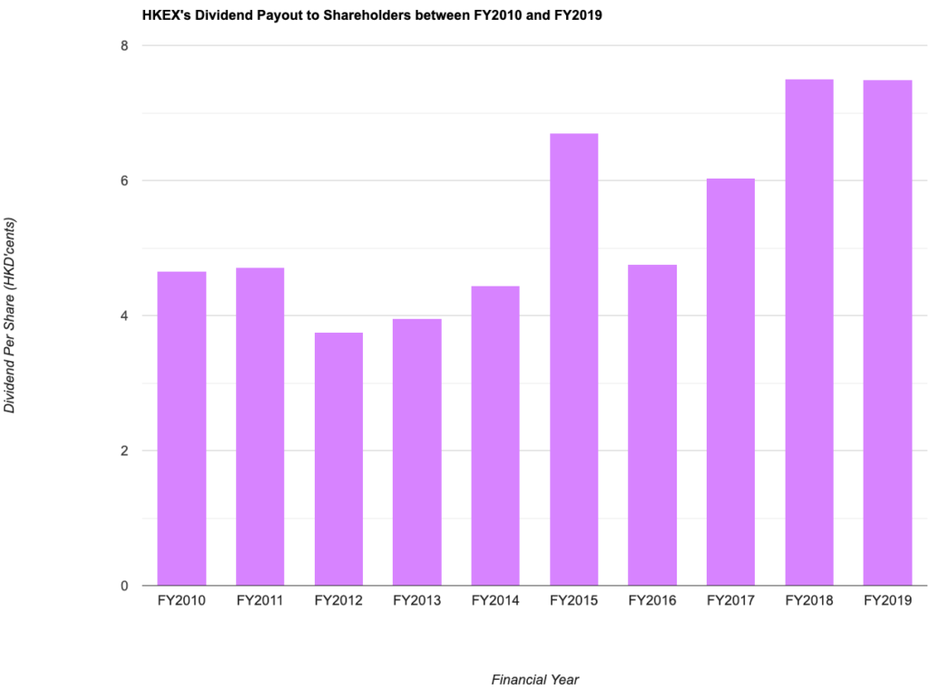 HKEX's Dividend Payout to Shareholders between FY2010 and FY2019