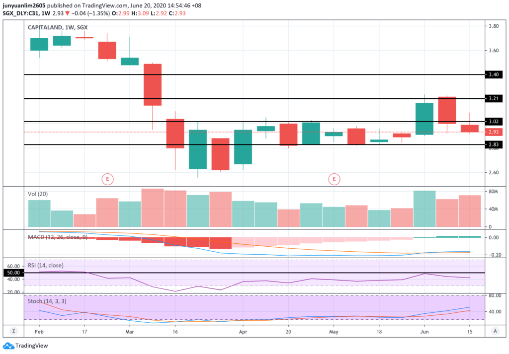 CapitaLand’s Share Price Movements on a Weekly Timeframe