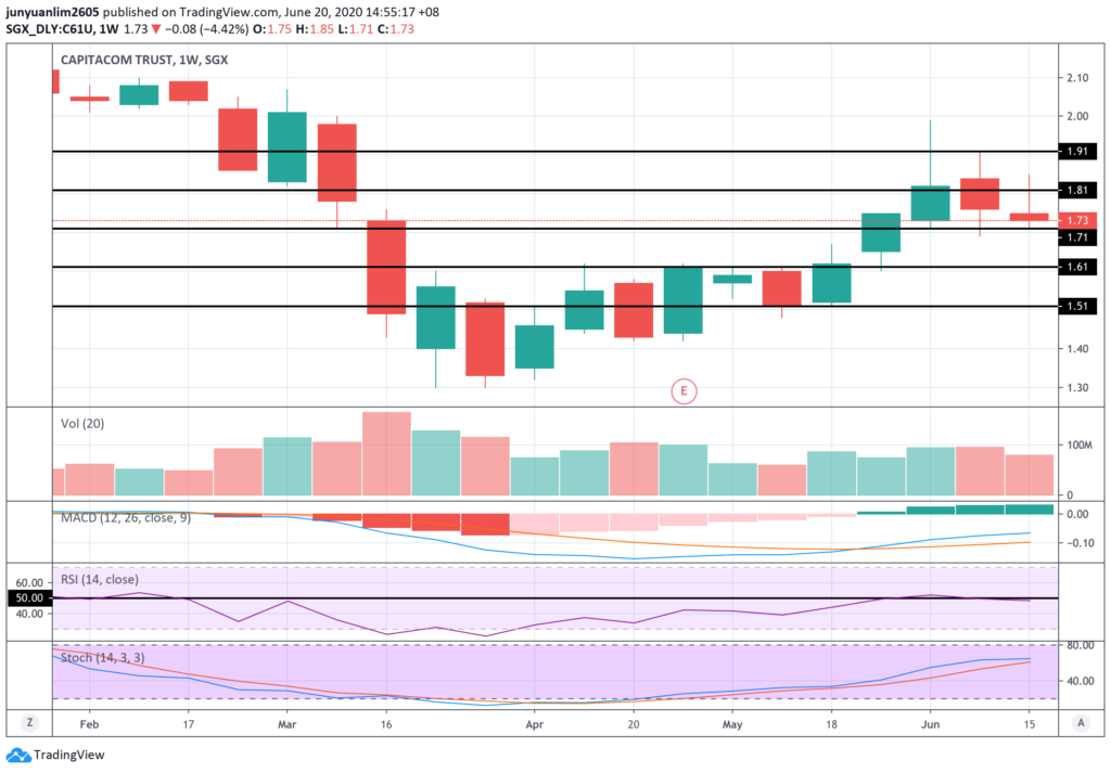 CapitaLand Commercial Trust’s Unit Price Movements on a Weekly Timeframe