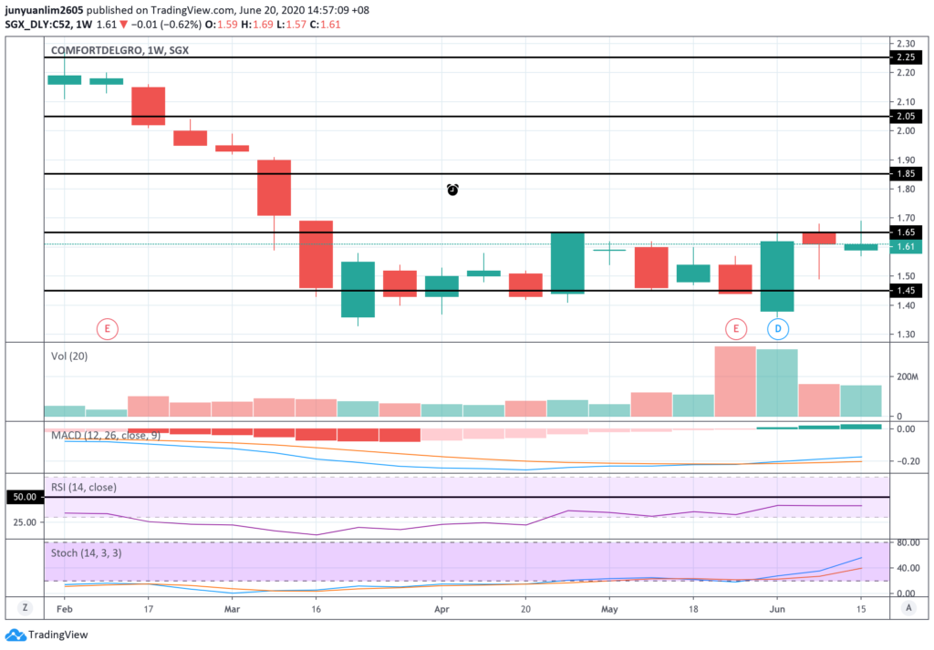 ComfortDelGro’s Share Price Movements on a Weekly Timeframe