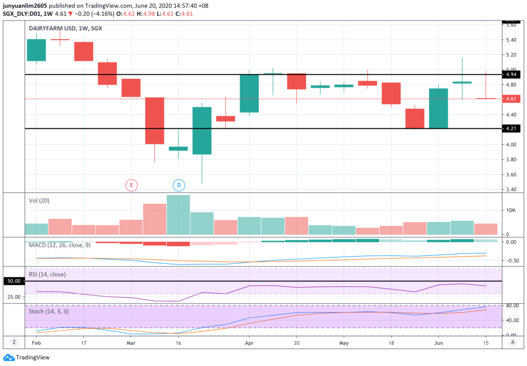 Dairy Farm International’s Share Price Movements on a Weekly Timeframe