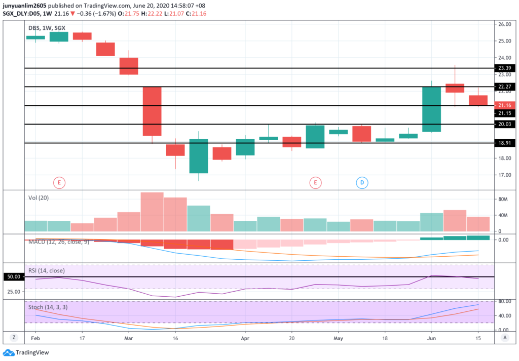 DBS’ Share Price Movements on a Weekly Timeframe