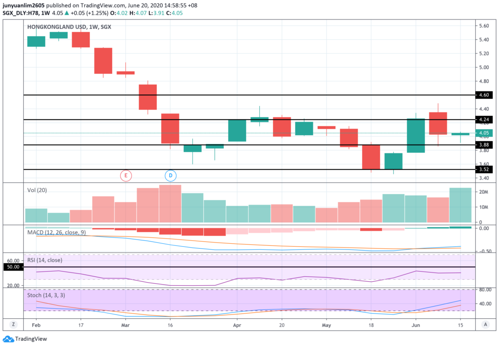 Hongkong Land’s Share Price Movements on a Weekly Timeframe