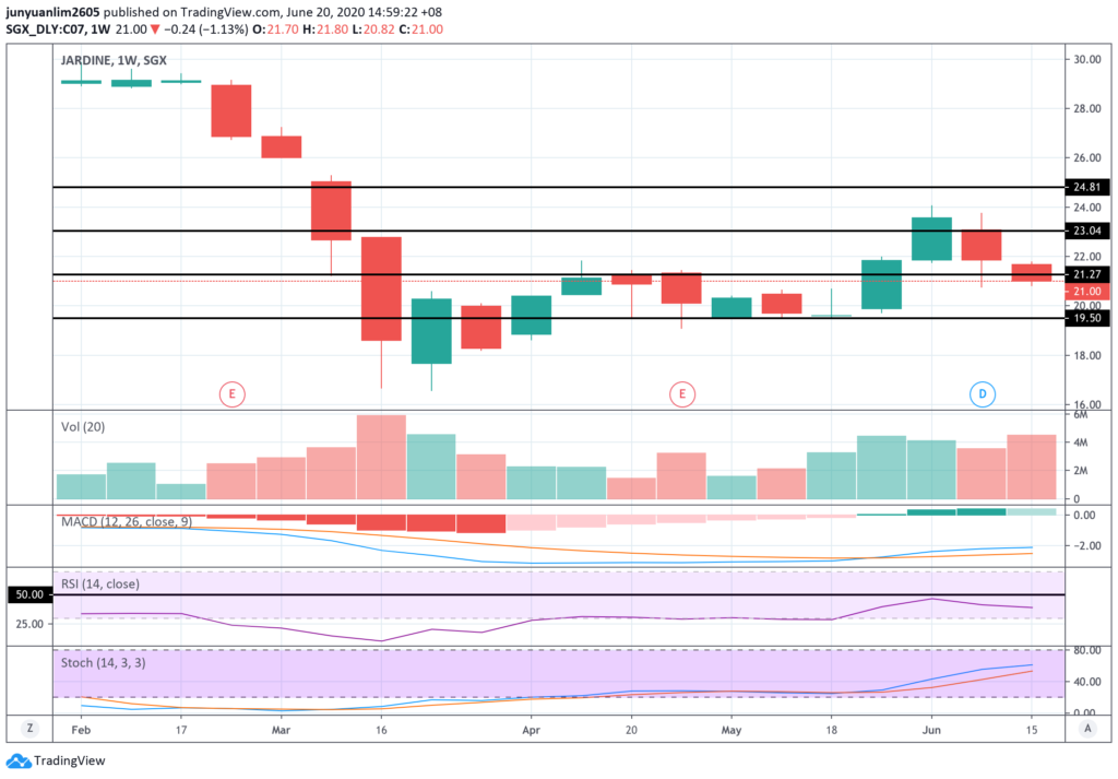 Jardine Cycle & Carriage’s Share Price Movements on a Weekly Timeframe