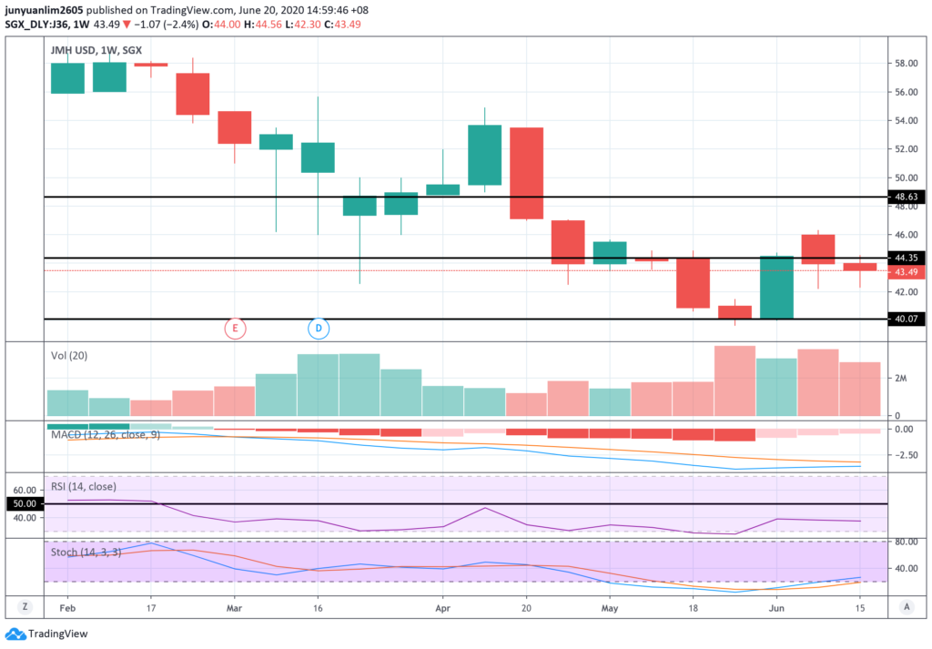 Jardine Matheson’s Share Price Movements on a Weekly Timeframe
