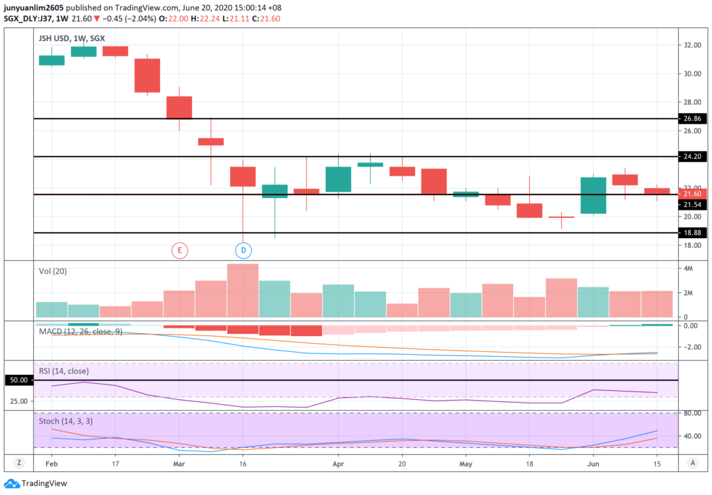 Jardine Strategic’s Share Price Movements on a Weekly Timeframe