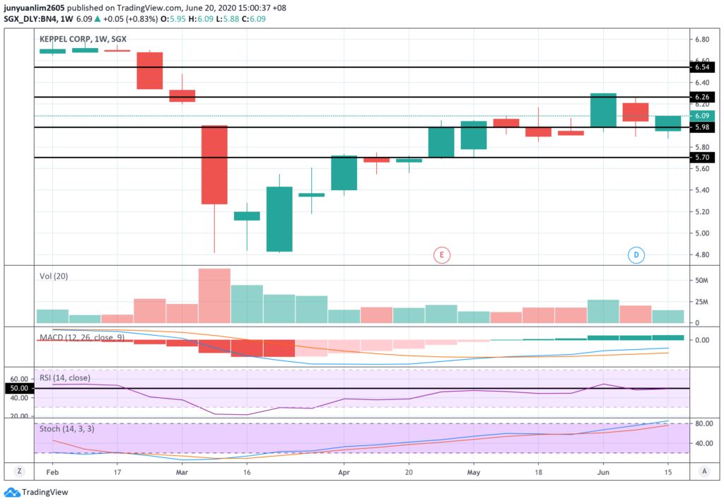 Keppel Corporation’s Share Price Movements on a Weekly Timeframe