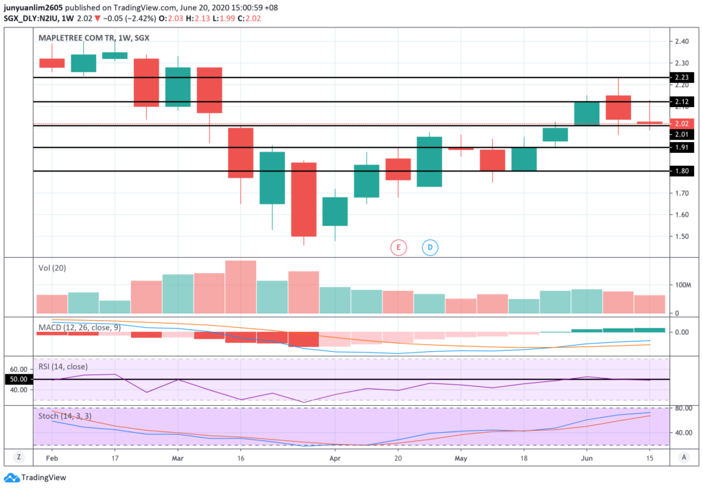 Mapletree Commercial Trust’s Unit Price Movements on a Weekly Timeframe