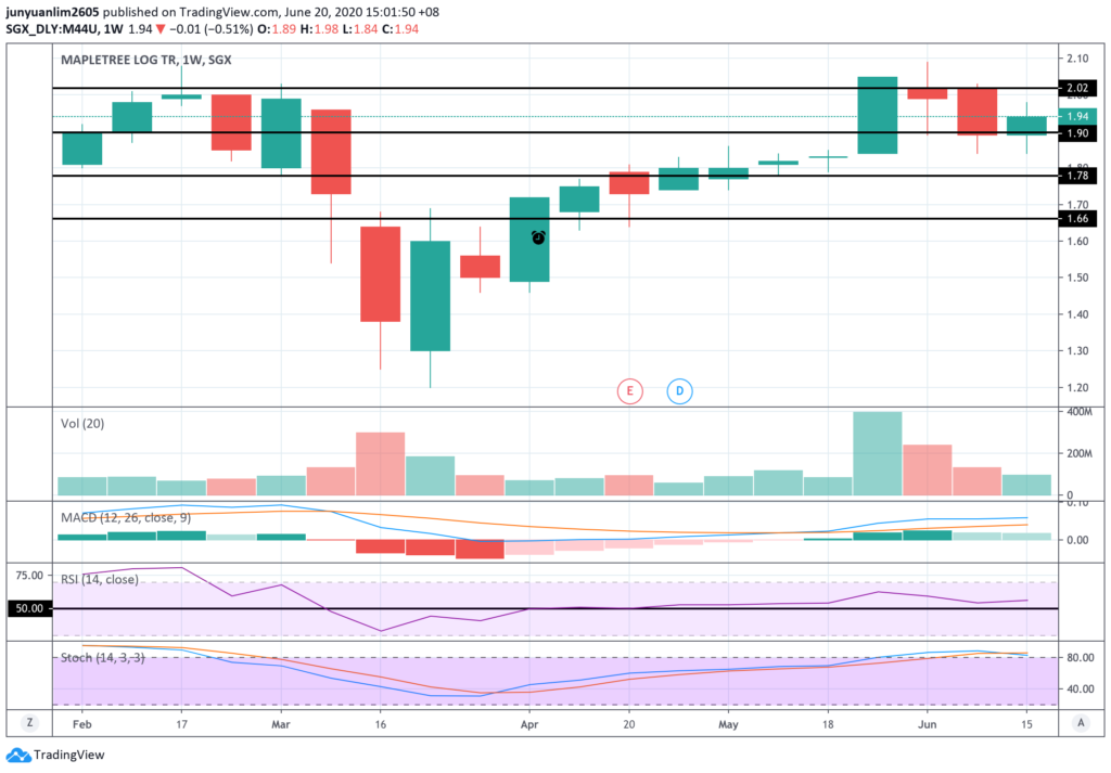 Mapletree Logistics Trust’s Unit Price Movements on a Weekly Timeframe