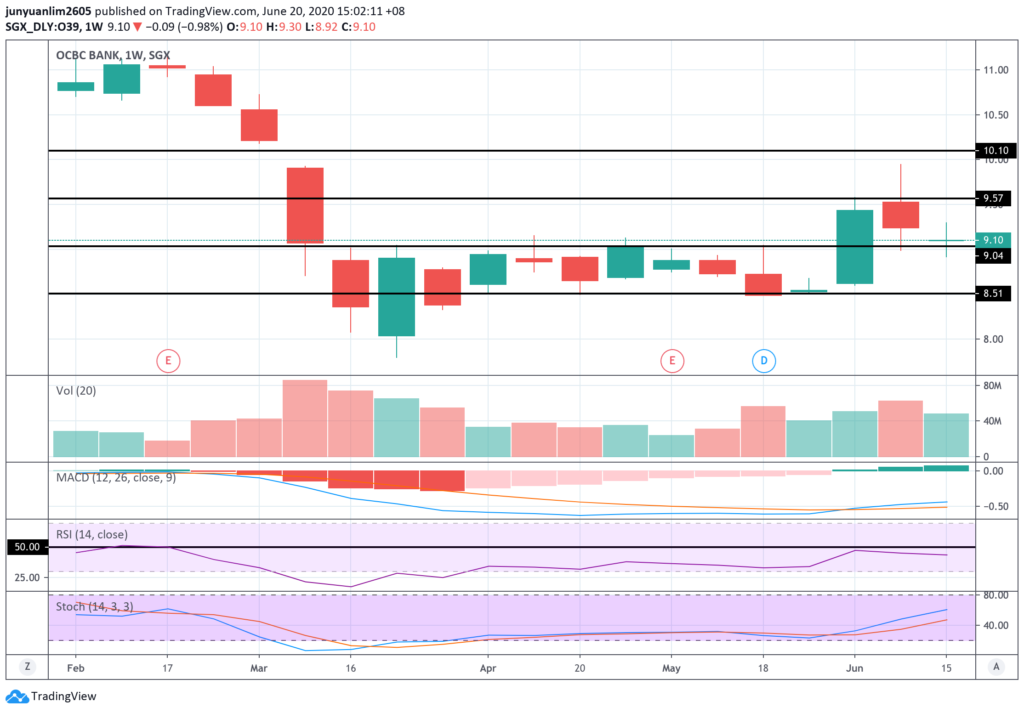 OCBC’s Share Price Movements on a Weekly Timeframe