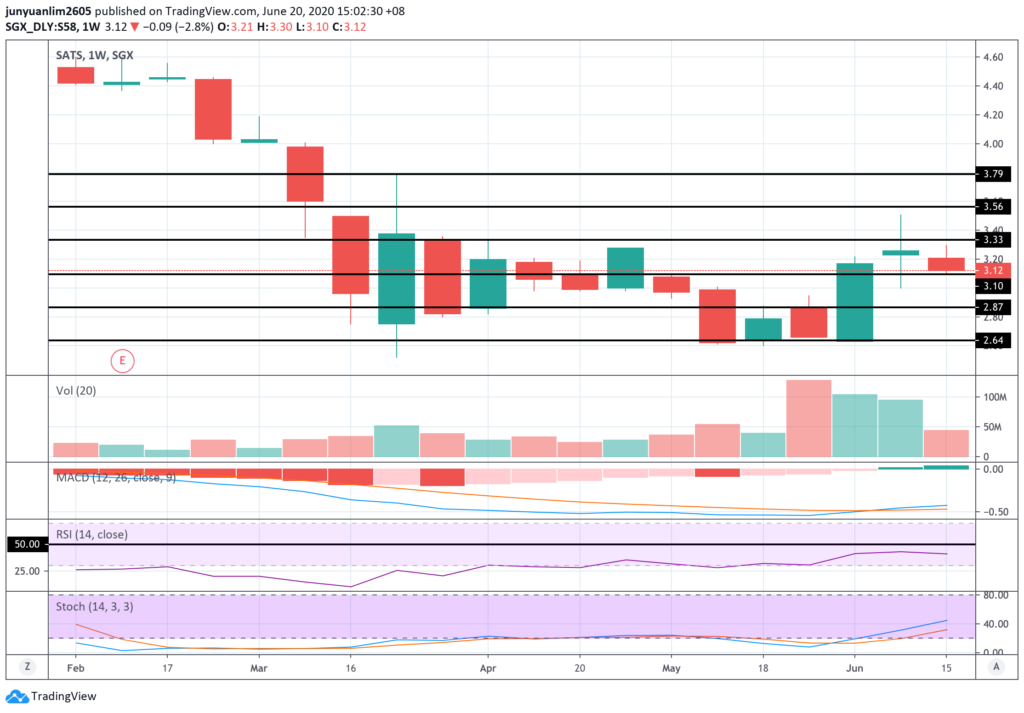 SATS’ Share Price Movements on a Weekly Timeframe