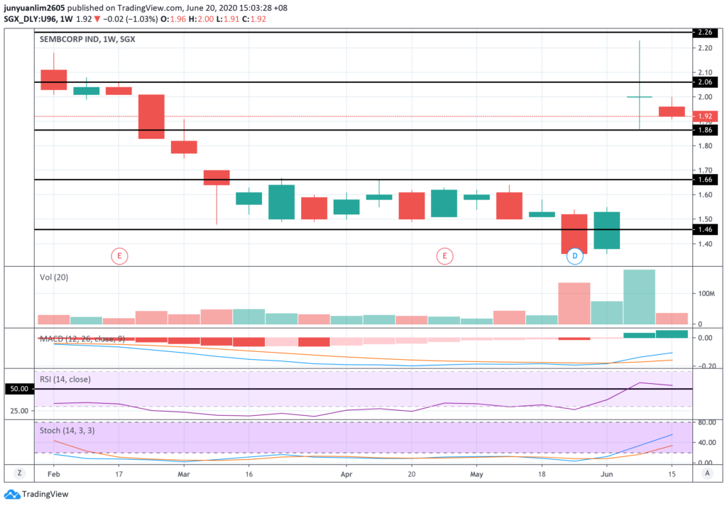Sembcorp Industries’ Share Price Movements on a Weekly Timeframe