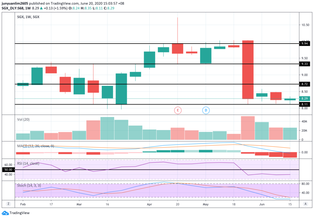SGX’s Share Price Movements on a Weekly Timeframe