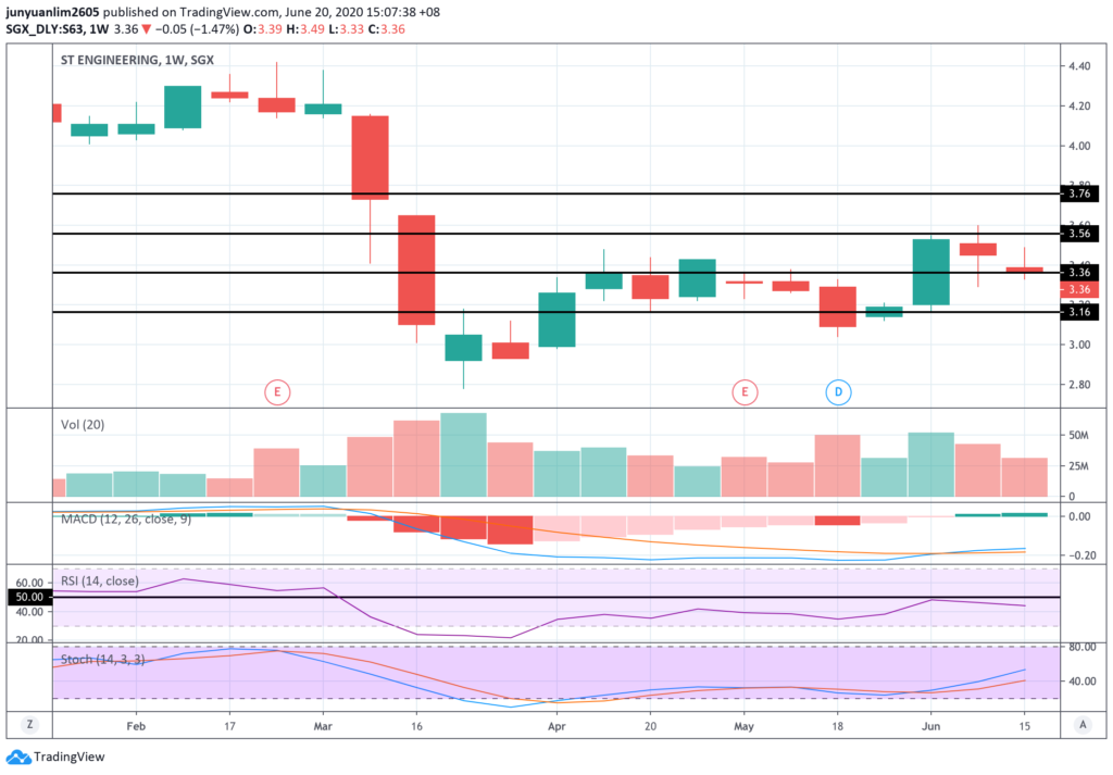 ST Engineering’s Share Price Movements on a Weekly Timeframe