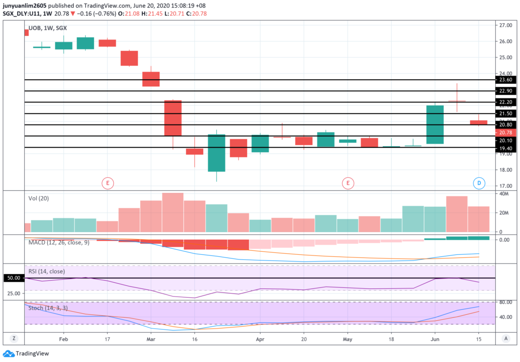 UOB’s Share Price Movements on a Weekly Timeframe