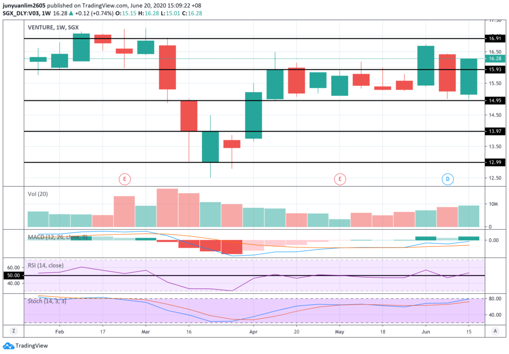 Venture Corporation’s Share Price Movements on a Weekly Timeframe