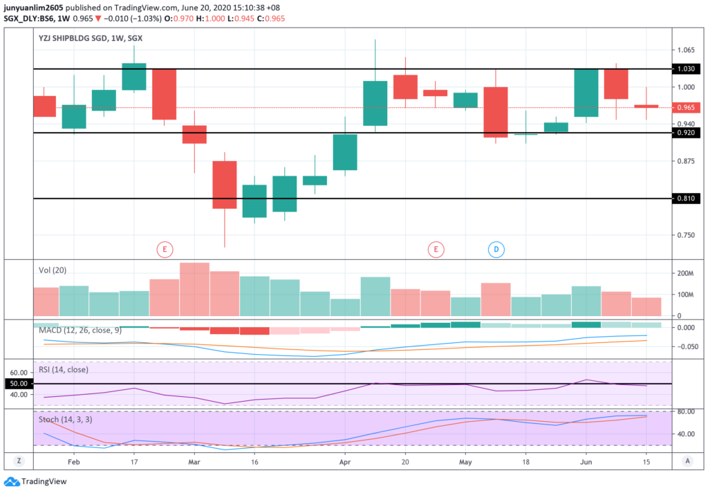 Yangzijiang Shipbuilding’s Share Price Movements on a Weekly Timeframe