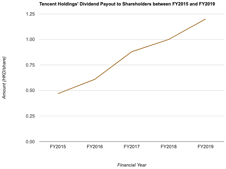 Tencent Holdings' Dividend Payout to Shareholders between FY2015 and FY2019