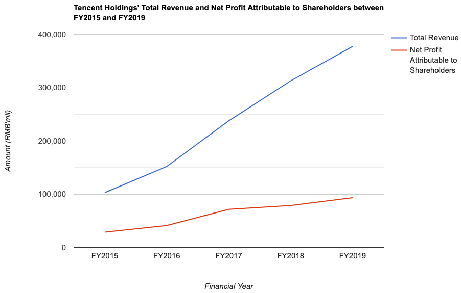 Tencent Holdings' Total Revenue and Net Profit Attributable to Shareholders between FY2015 and FY2019