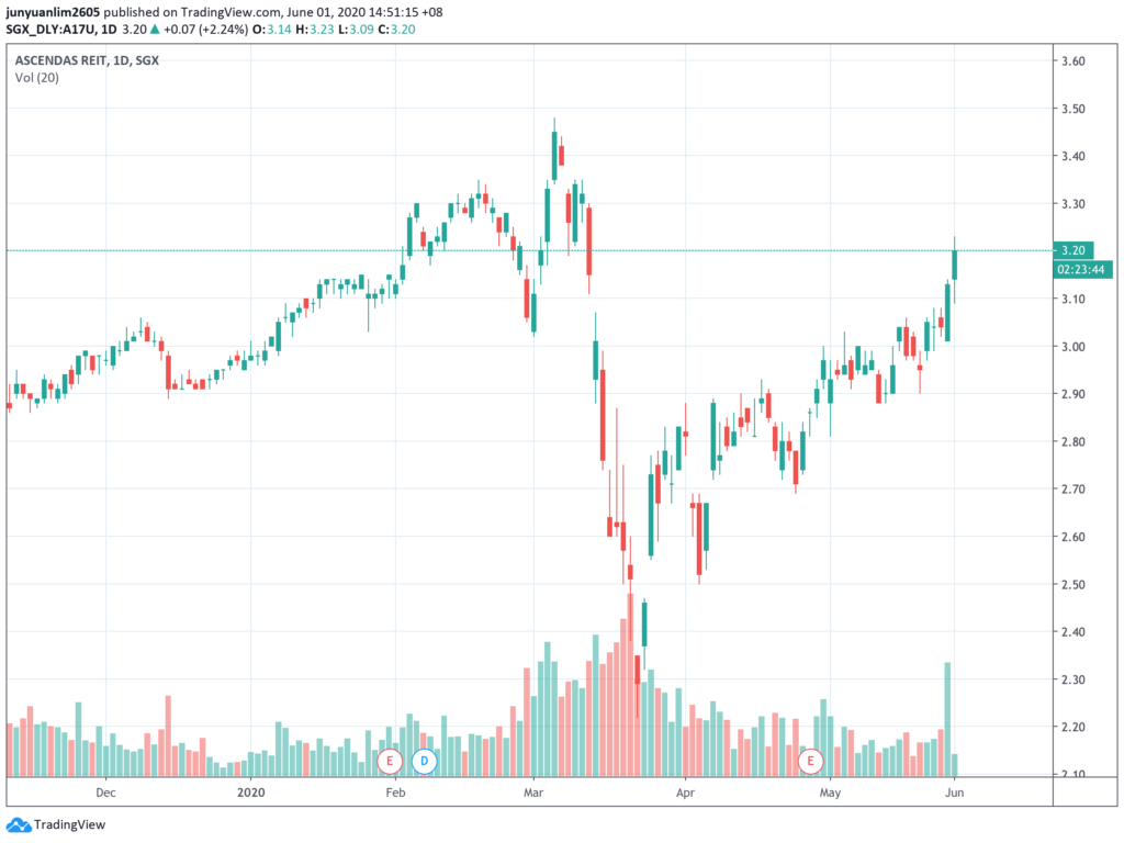 Unit Price Movements of Ascendas REIT (SGX:A17U) after I've Invested in the REIT in Mid-November 2019