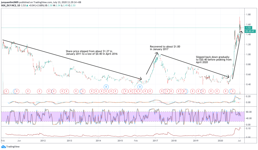 Share Price Movements of Sri Trang Agro since January 2011 till Time of Writing (on a Daily Timeframe)