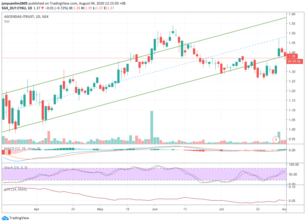 CapitaLand's Singapore-Listed REITs - My Technical ...