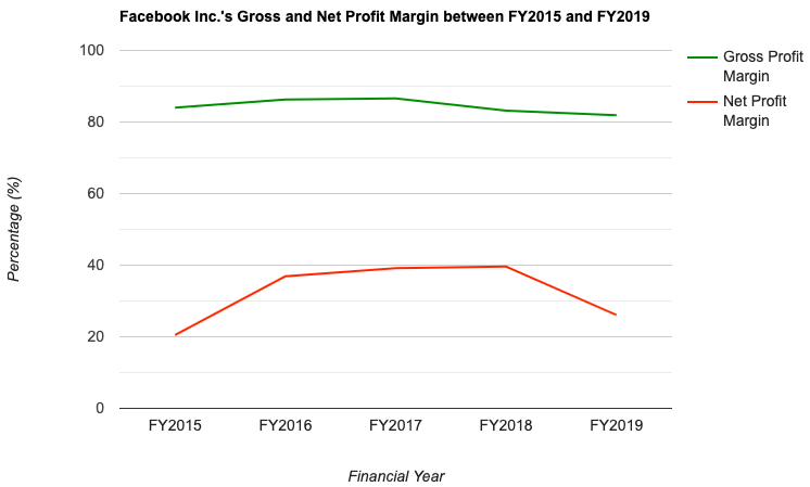 Facebook Inc.'s Gross and Net Profit Margin between FY2015 and FY2019