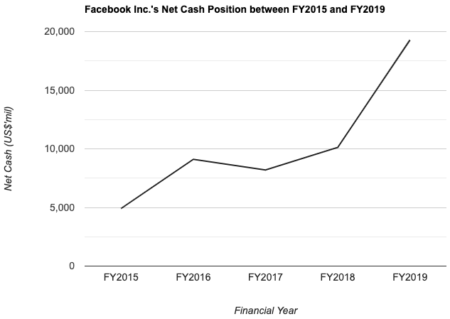 Facebook Inc.'s Net Cash Position between FY2015 and FY2019