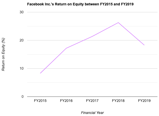 Facebook Inc.'s Return on Equity between FY2015 and FY2019