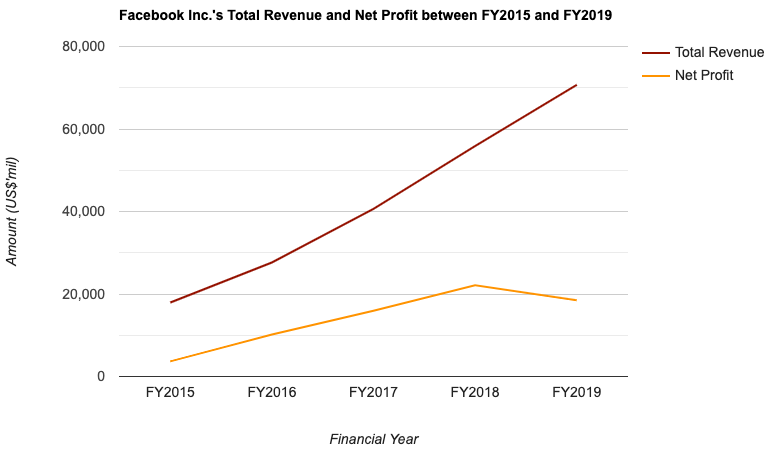 Facebook Inc.'s Total Revenue and Net Profit between FY2015 and FY2019