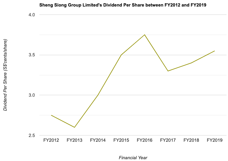 Sheng Siong Group Limited's Dividend Per Share between FY2012 and FY2019