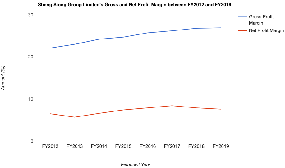 Sheng Siong Group Limited's Gross and Net Profit Margin between FY2012 and FY2019