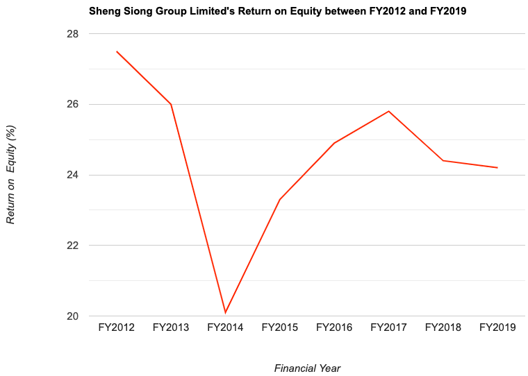 Sheng Siong Group Limited's Return on Equity between FY2012 and FY2019