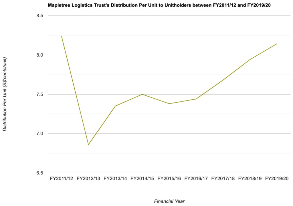 Mapletree Logistics Trust's Distribution Per Unit to Unitholders between FY2011/12 and FY2019/20