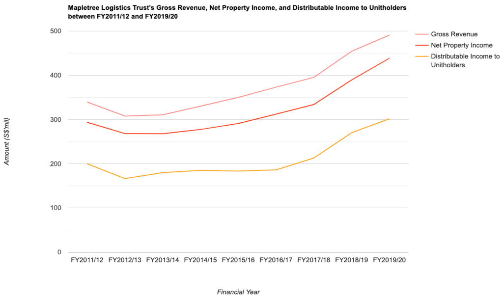 Mapletree Logistics Trust's Gross Revenue, Net Property Income, and Distributable Income to Unitholders between FY2011/12 and FY2019/20