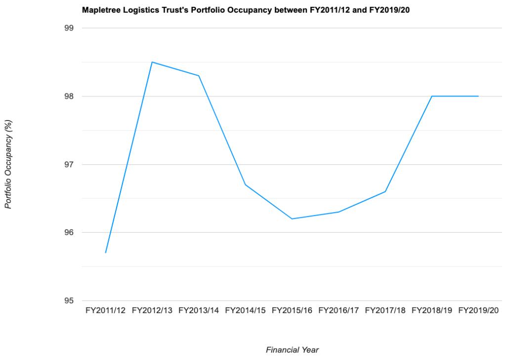 Mapletree Logistics Trust's Portfolio Occupancy between FY2011/12 and FY2019/20