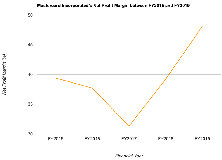 Mastercard Incorporated's Net Profit Margin between FY2015 and FY2019