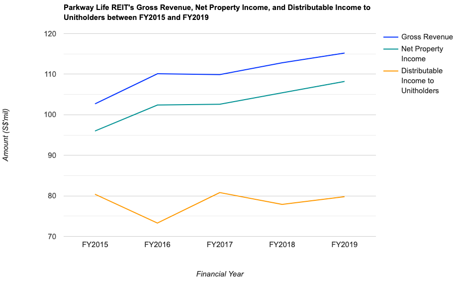 Parkway Life REIT's Gross Revenue, Net Property Income, and Distributable Income to Unitholders between FY2015 and FY2019