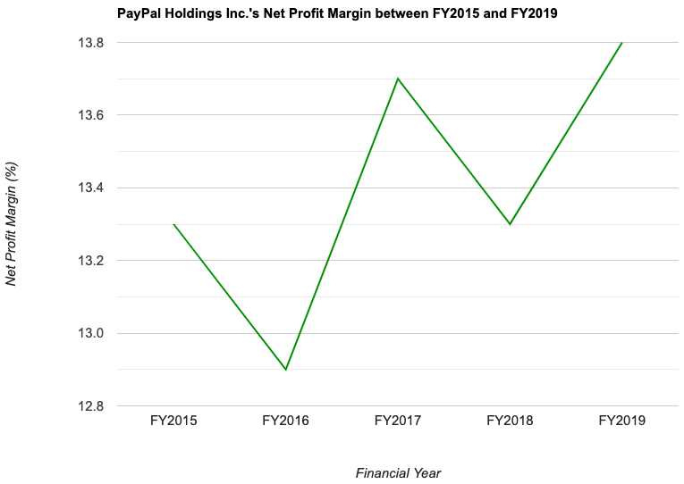 PayPal Holdings Inc.'s Net Profit Margin between FY2015 and FY2019