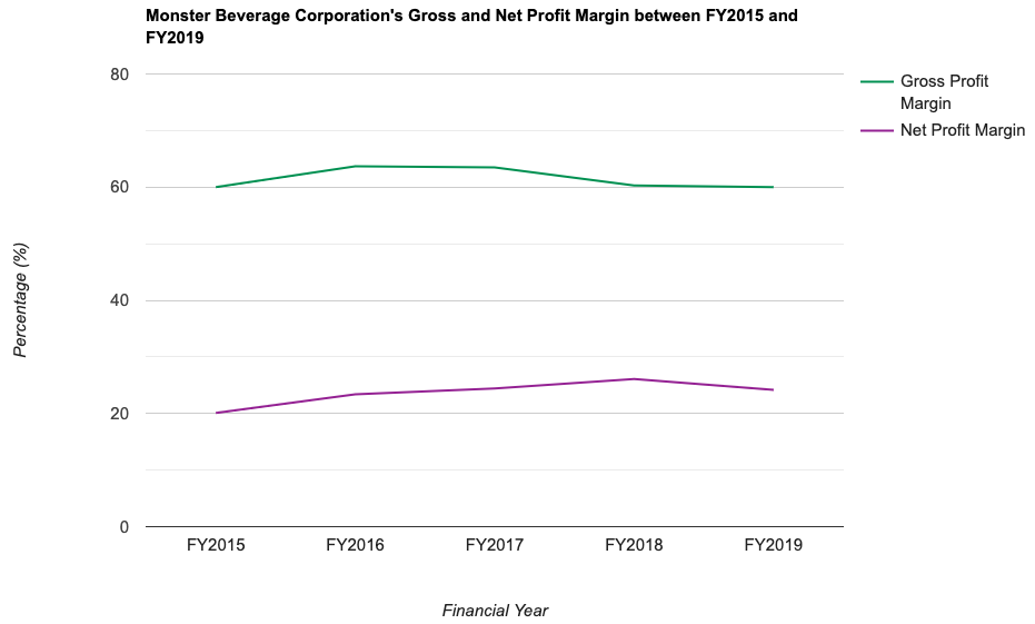 Monster Beverage Corporation's Gross and Net Profit Margin between FY2015 and FY2019