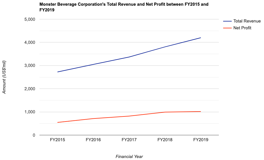 Monster Beverage Corporation's Total Revenue and Net Profit between FY2015 and FY2019