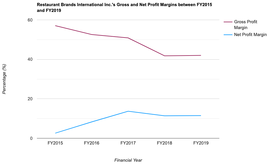 Restaurant Brands International Inc.'s Gross and Net Profit Margins between FY2015 and FY2019