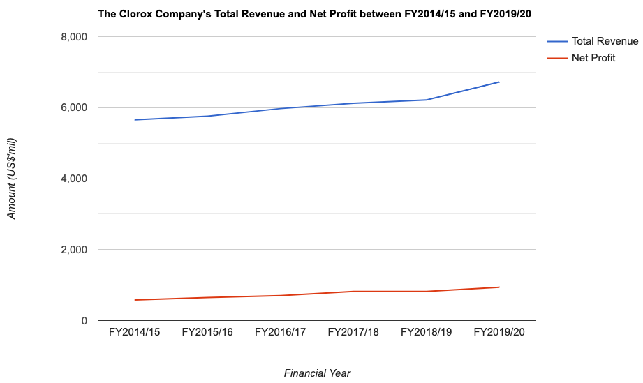 The Clorox Company's Total Revenue and Net Profit between FY2014/15 and FY2019/20