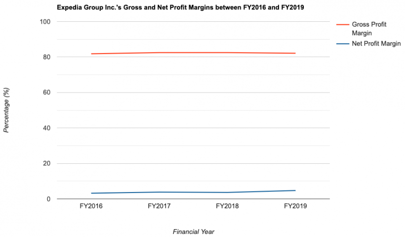 The Good and Bad about Expedia Group Inc. (NASDAQ:EXPE) as an ...